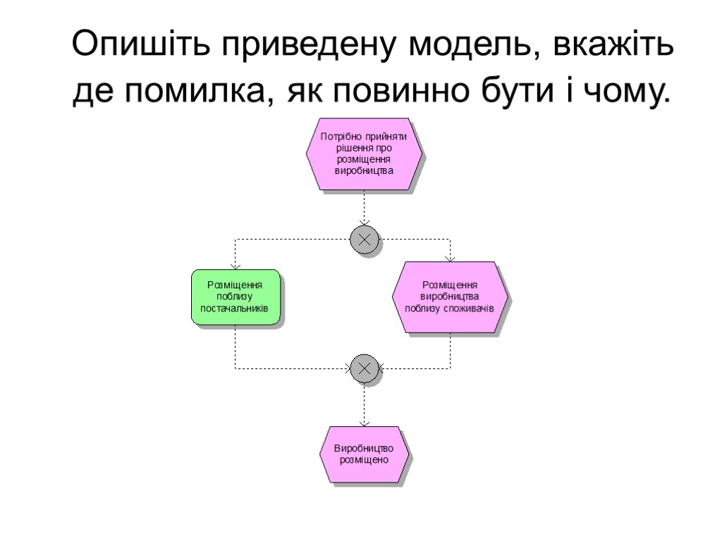 Опишіть приведену модель, вкажіть де помилка, як повинно бути і чому.